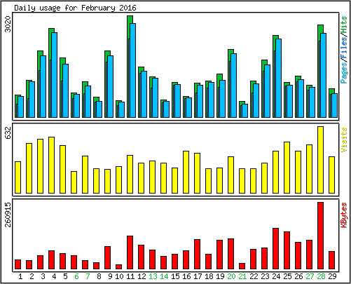 Daily usage