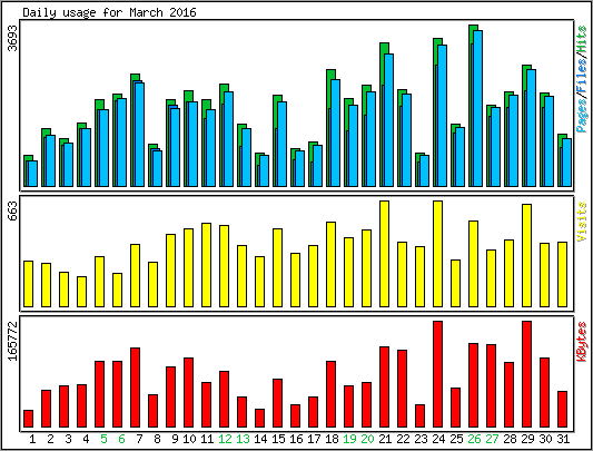 Daily usage