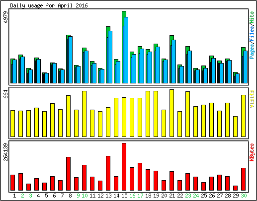 Daily usage