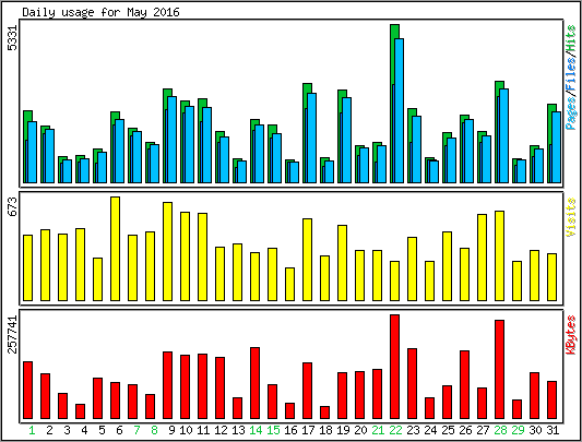 Daily usage