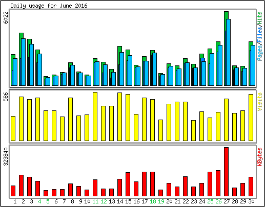 Daily usage