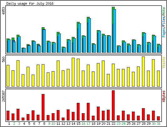 Daily usage