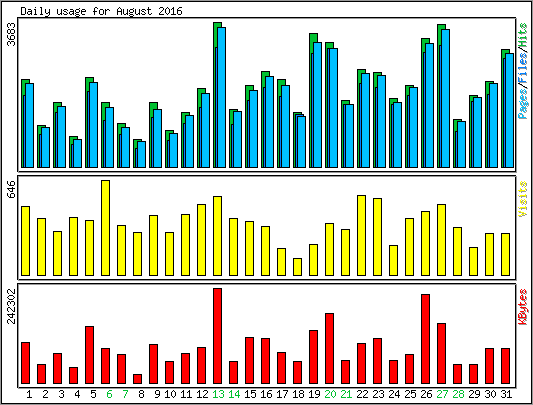 Daily usage