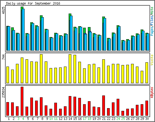 Daily usage