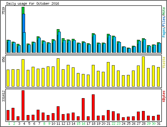 Daily usage