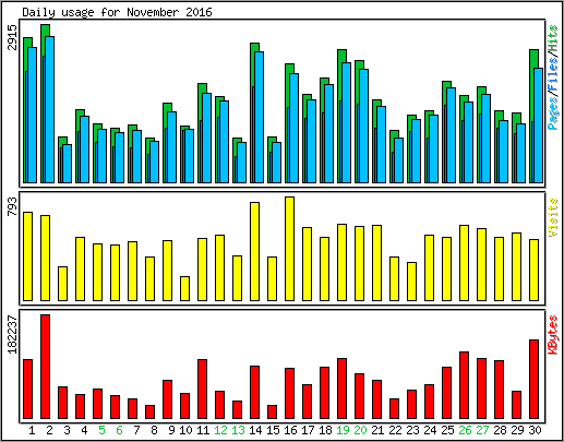 Daily usage