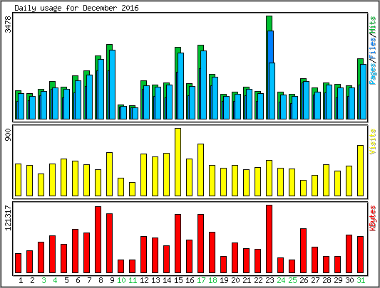 Daily usage