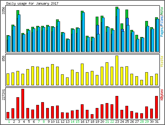 Daily usage