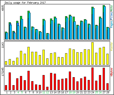 Daily usage