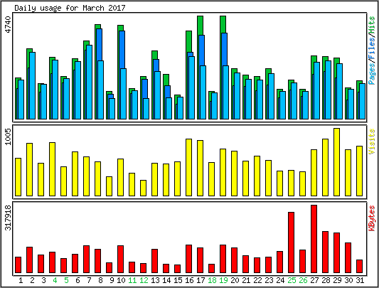 Daily usage