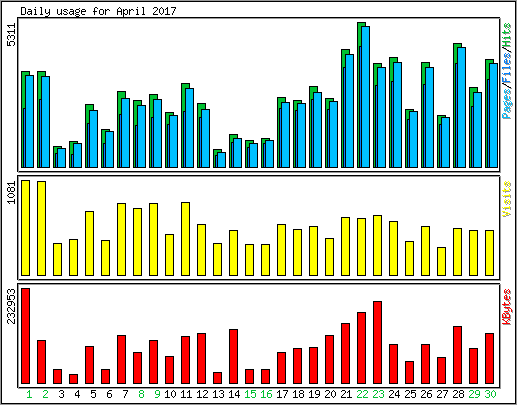 Daily usage