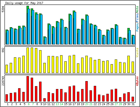 Daily usage