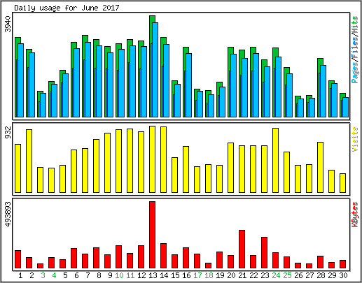 Daily usage