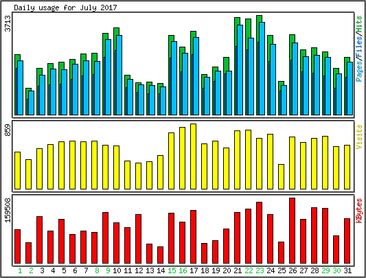 Daily usage