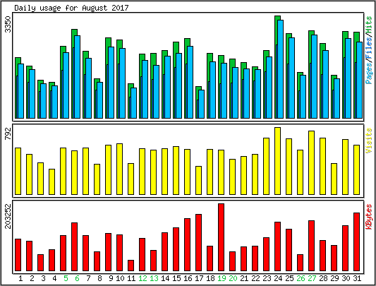 Daily usage