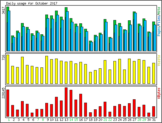 Daily usage