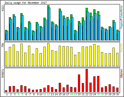 Daily usage