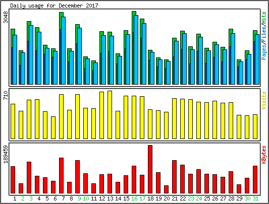 Daily usage