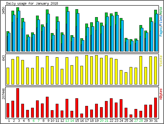 Daily usage