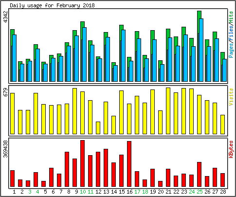 Daily usage