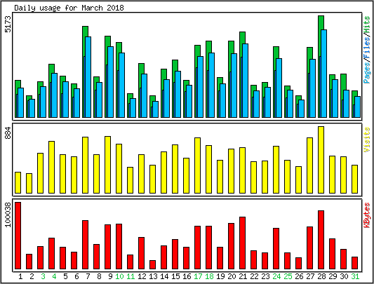 Daily usage