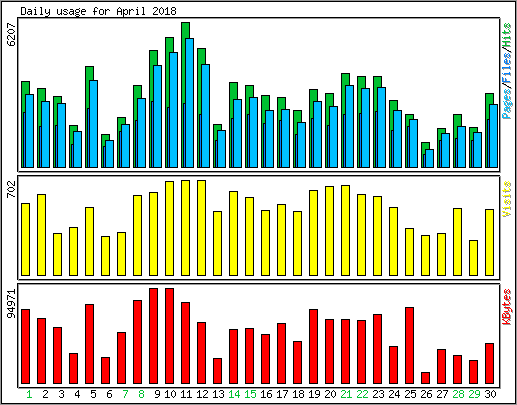 Daily usage