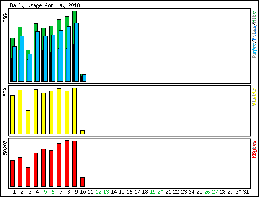 Daily usage