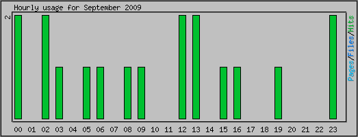 Hourly usage