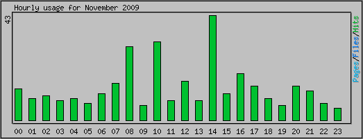 Hourly usage