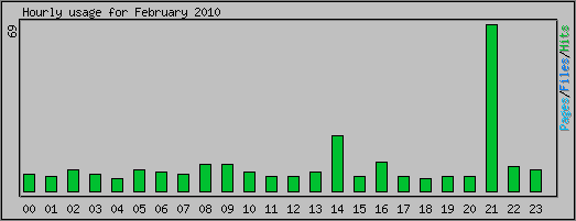 Hourly usage