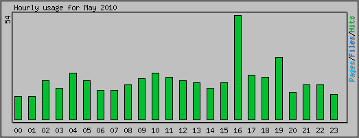 Hourly usage