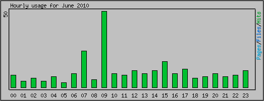 Hourly usage