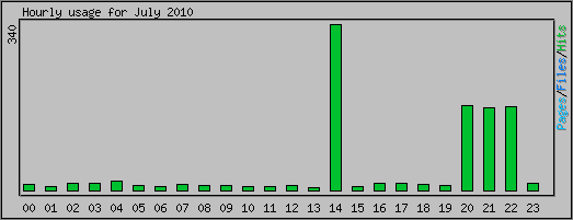 Hourly usage