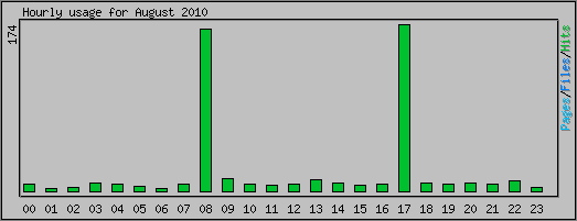 Hourly usage