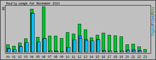 Hourly usage