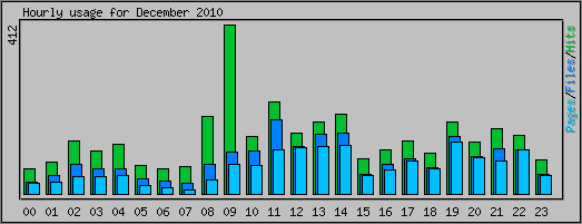 Hourly usage