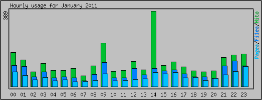 Hourly usage