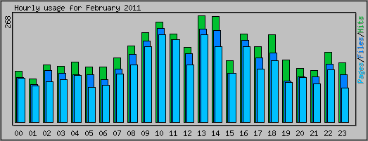 Hourly usage