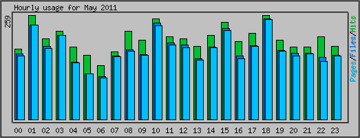 Hourly usage