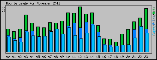 Hourly usage