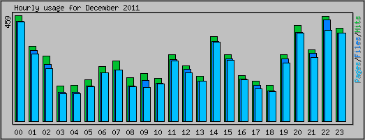 Hourly usage