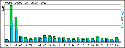 Hourly usage