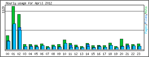 Hourly usage