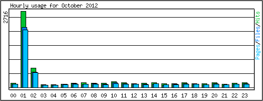 Hourly usage