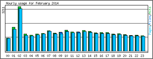 Hourly usage