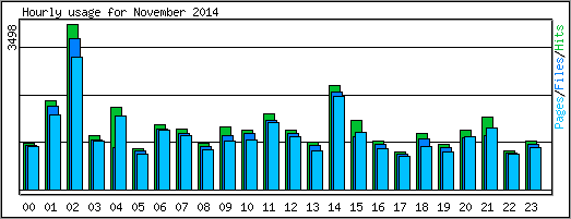 Hourly usage