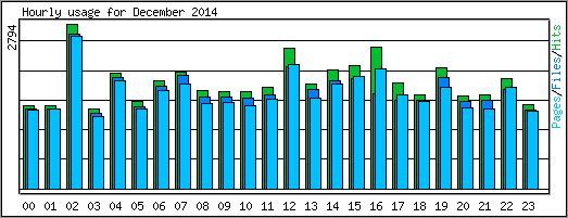 Hourly usage