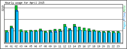 Hourly usage