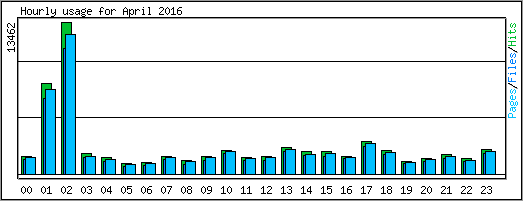 Hourly usage