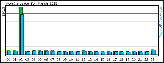 Hourly usage